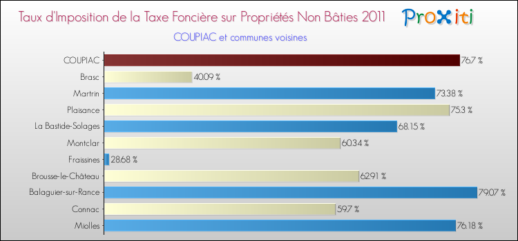 Taux d'imposition de la taxe foncière sur les immeubles et terrains non batis 2011 pour COUPIAC et les communes proches Comparaison des taux d'imposition de la taxe foncière sur les immeubles et terrains non batis 2011 pour COUPIAC et les communes voisines