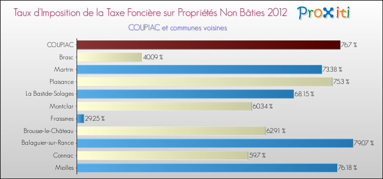 Taux d'imposition de la taxe foncière sur les immeubles et terrains non batis 2012 pour COUPIAC et les communes proches Comparaison des taux d'imposition de la taxe foncière sur les immeubles et terrains non batis 2012 pour COUPIAC et les communes voisines