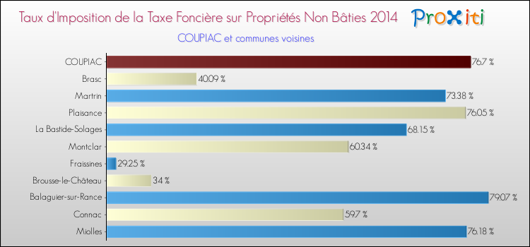 Taux d'imposition de la taxe foncière sur les immeubles et terrains non batis 2014 pour COUPIAC et les communes proches Comparaison des taux d'imposition de la taxe foncière sur les immeubles et terrains non batis 2014 pour COUPIAC et les communes voisines