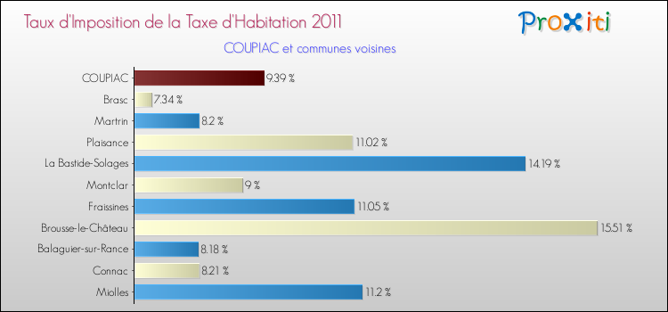 Taux d'imposition de la taxe d'habitation 2011 pour COUPIAC et les communes proches Comparaison des taux d'imposition de la taxe d'habitation 2011 pour COUPIAC et les communes voisines