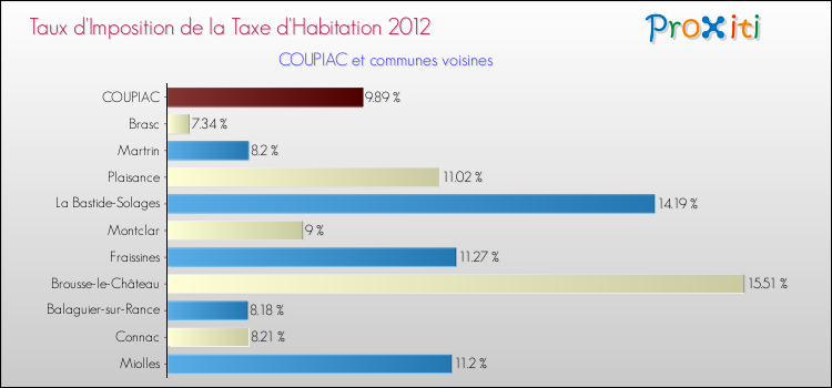 Taux d'imposition de la taxe d'habitation 2012 pour COUPIAC et les communes proches Comparaison des taux d'imposition de la taxe d'habitation 2012 pour COUPIAC et les communes voisines