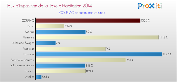Taux d'imposition de la taxe d'habitation 2014 pour COUPIAC et les communes proches Comparaison des taux d'imposition de la taxe d'habitation 2014 pour COUPIAC et les communes voisines