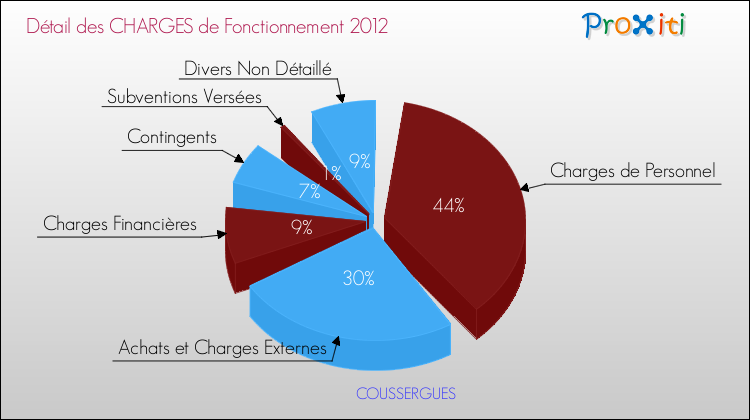 Décomposition des Charges de Fonctionnement 2012 de la commune de COUSSERGUES Charges de Fonctionnement 2012 pour la commune de COUSSERGUES