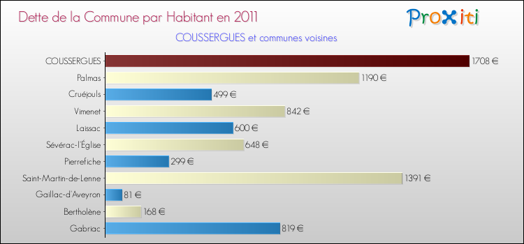Dette par habitant de la commune en 2011 pour COUSSERGUES et les communes proches Comparaison de la dette par habitant de la commune en 2011 pour COUSSERGUES et les communes voisines