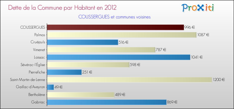 Dette par habitant de la commune en 2012 pour COUSSERGUES et les communes proches Comparaison de la dette par habitant de la commune en 2012 pour COUSSERGUES et les communes voisines