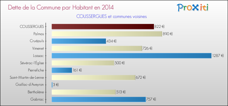Dette par habitant de la commune en 2014 pour COUSSERGUES et les communes proches Comparaison de la dette par habitant de la commune en 2014 pour COUSSERGUES et les communes voisines