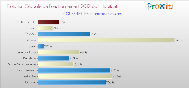 Montant des dotations globales de fonctionnement DGF par Habitant pour COUSSERGUES et les communes proches Comparaison des des dotations globales de fonctionnement DGF par habitant pour COUSSERGUES et les communes voisines