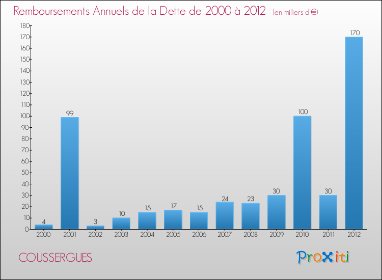 Evolution de l'annuité de la dette pour la commune de COUSSERGUES de 2000 à 2012 Annuités de la dette pour COUSSERGUES de 2000 à 2012