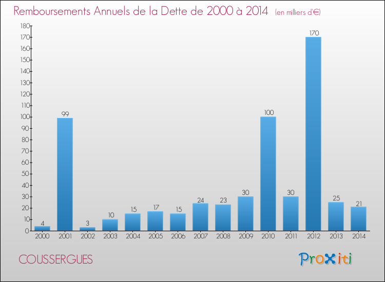 Evolution de l'annuité de la dette pour la commune de COUSSERGUES de 2000 à 2014 Annuités de la dette pour COUSSERGUES de 2000 à 2014