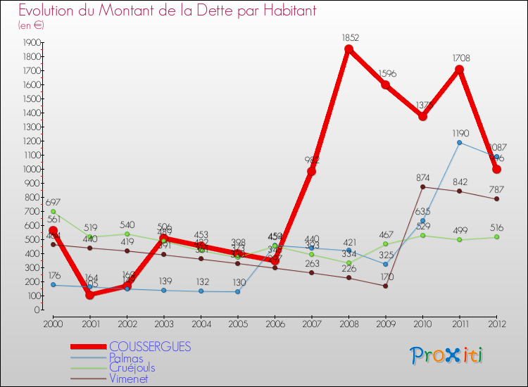 Evolution de la dette par habitant pour la commune de COUSSERGUES et les communes proches de 2000 à 2012 Comparaison de la dette par habitant pour COUSSERGUES et les communes voisines de 2000 à 2012