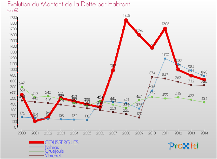 Evolution de la dette par habitant pour la commune de COUSSERGUES et les communes proches de 2000 à 2014 Comparaison de la dette par habitant pour COUSSERGUES et les communes voisines de 2000 à 2014