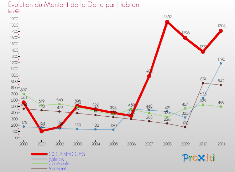 Evolution de la dette par habitant pour la commune de COUSSERGUES et les communes proches Comparaison de la dette par habitant pour COUSSERGUES et les communes voisines