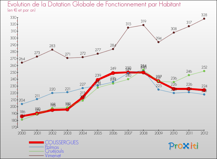 Evolution et montant de la dotation globale de fonctionnement par Habitant pour COUSSERGUES et les communes proches Comparaison des dotations globales de fonctionnement par habitant pour COUSSERGUES et les communes voisines