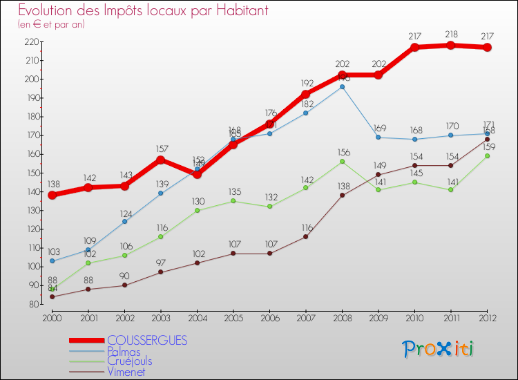 Evolution et montant des impôts locaux par Habitant pour COUSSERGUES et les communes proches Comparaison des impôts locaux par habitant pour COUSSERGUES et les communes voisines