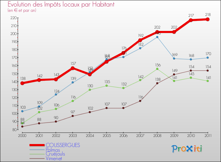 Evolution et montant des impôts locaux par Habitant pour COUSSERGUES et les communes proches Comparaison des impôts locaux par habitant pour COUSSERGUES et les communes voisines