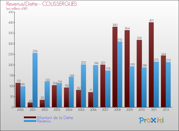 Evolution comparée de la dette et des revenus pour la commune de COUSSERGUES de 2000 à 2012 Comparaison de la dette et des revenus pour COUSSERGUES de 2000 à 2012