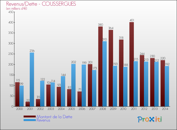 Evolution comparée de la dette et des revenus pour la commune de COUSSERGUES de 2000 à 2014 Comparaison de la dette et des revenus pour COUSSERGUES de 2000 à 2014