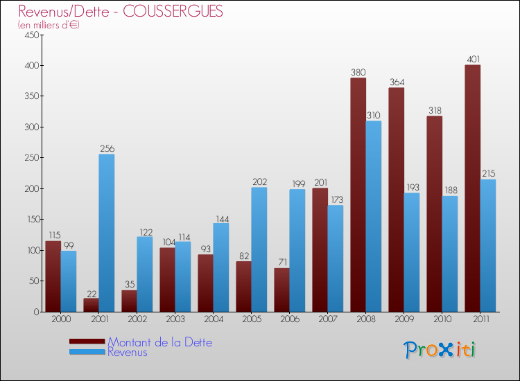 Evolution comparée de la dette et des revenus pour la commune de COUSSERGUES de 2000 à 2011 Comparaison de la dette et des revenus pour COUSSERGUES de 2000 à 2011