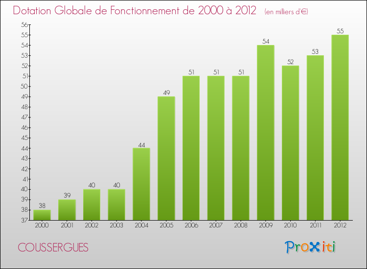 Evolution du montant de la Dotation Globale de Fonctionnement pour la commune de COUSSERGUES de 2000 à 2012 Evolution du montant de la Dotation Globale de Fonctionnement pour COUSSERGUES de 2000 à 2012