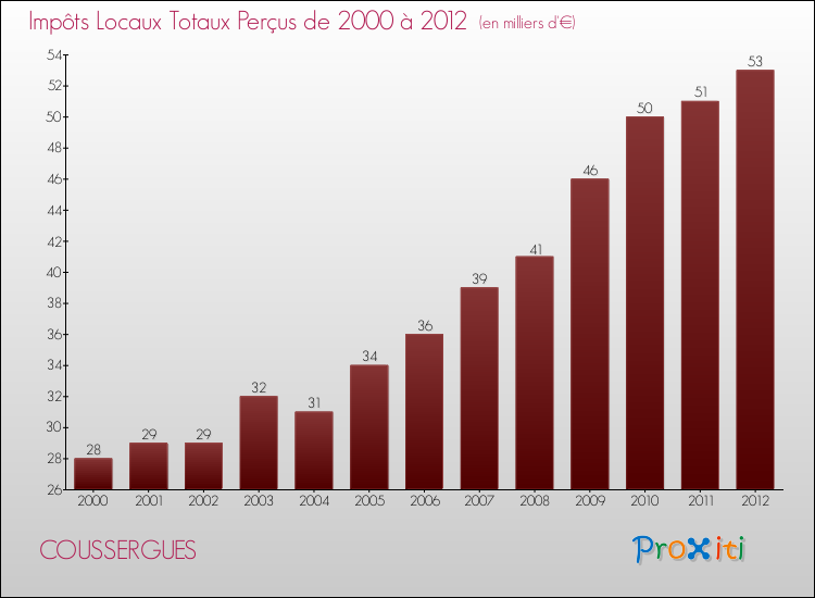 Evolution des Impôts Locaux pour la commune de COUSSERGUES de 2000 à 2012 Evolution des Impôts Locaux pour COUSSERGUES de 2000 à 2012