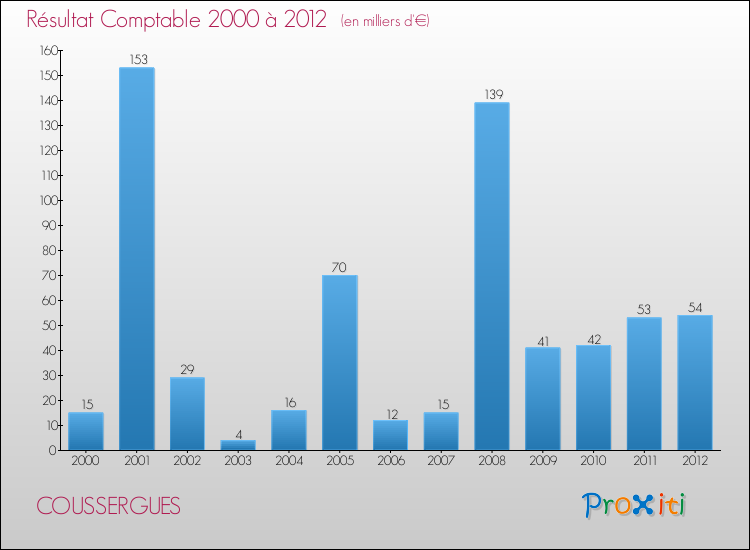 Evolution du résultat comptable pour la commune de COUSSERGUES de 2000 à 2012 Evolution du résultat comptable pour COUSSERGUES de 2000 à 2012