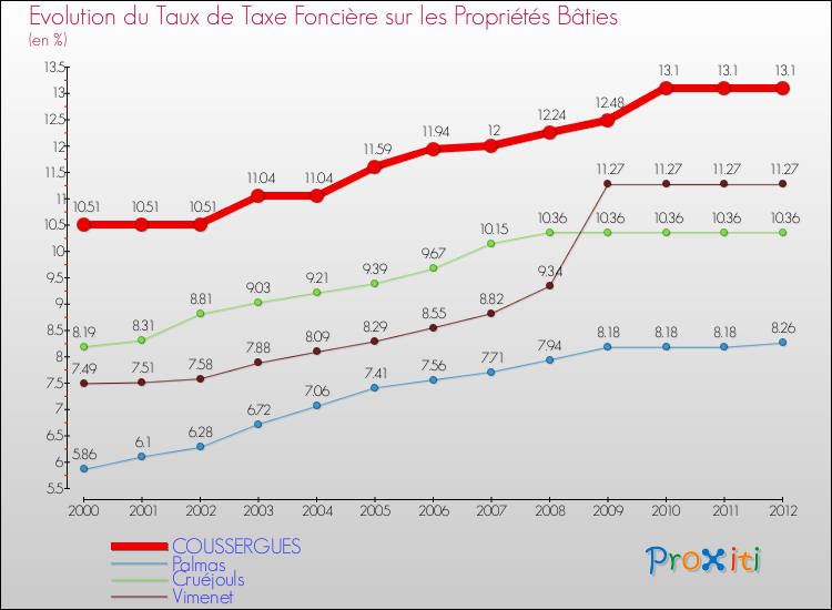 Evolution du taux de la taxe foncière sur le bati pour COUSSERGUES et les communes proches de 2000 à 2012 Comparaison des taux de taxe foncière sur le bati pour COUSSERGUES et les communes voisines de 2000 à 2012