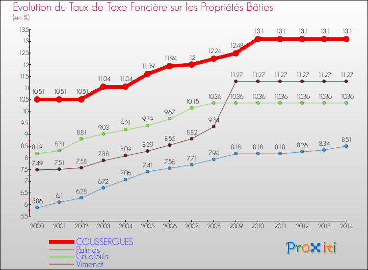 Evolution du taux de la taxe foncière sur le bati pour COUSSERGUES et les communes proches de 2000 à 2014 Comparaison des taux de taxe foncière sur le bati pour COUSSERGUES et les communes voisines de 2000 à 2014