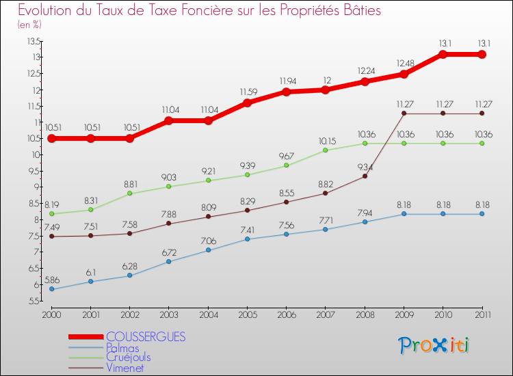 Evolution du taux de la taxe foncière sur le bati pour COUSSERGUES et les communes proches Comparaison des taux de taxe foncière sur le bati pour COUSSERGUES et les communes voisines