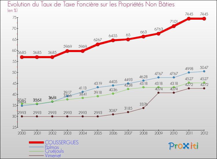 Evolution du taux de la taxe foncière sur les immeubles et terrains non batis pour COUSSERGUES et les communes proches de 2000 à 2012 Comparaison des taux de la taxe foncière sur les immeubles et terrains non batis pour COUSSERGUES et les communes voisines de 2000 à 2012