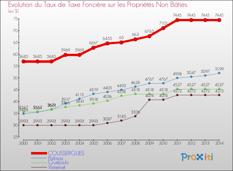 Evolution du taux de la taxe foncière sur les immeubles et terrains non batis pour COUSSERGUES et les communes proches de 2000 à 2014 Comparaison des taux de la taxe foncière sur les immeubles et terrains non batis pour COUSSERGUES et les communes voisines de 2000 à 2014