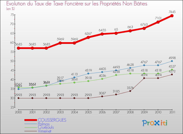 Evolution du taux de la taxe foncière sur les immeubles et terrains non batis pour COUSSERGUES et les communes proches Comparaison des taux de la taxe foncière sur les immeubles et terrains non batis pour COUSSERGUES et les communes voisines