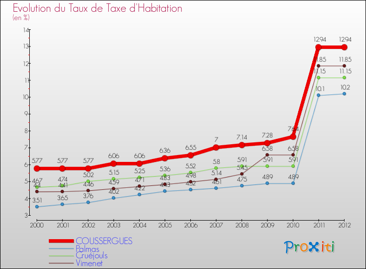Evolution du taux de la taxe d'habitation pour COUSSERGUES et les communes proches Comparaison des taux de la taxe d'habitation pour COUSSERGUES et les communes voisines