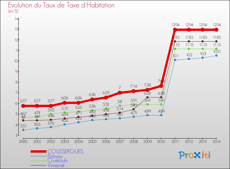 Evolution du taux de la taxe d'habitation pour COUSSERGUES et les communes proches de 2000 à 2014 Comparaison des taux de la taxe d'habitation pour COUSSERGUES et les communes voisines de 2000 à 2014