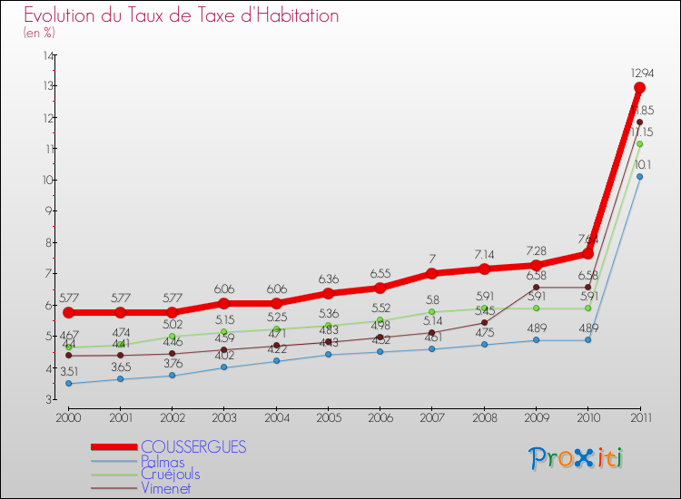 Evolution du taux de la taxe d'habitation pour COUSSERGUES et les communes proches Comparaison des taux de la taxe d'habitation pour COUSSERGUES et les communes voisines