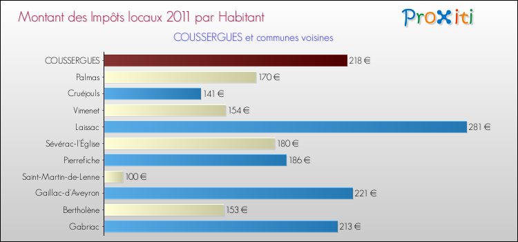 Montant des impôts locaux par Habitant pour COUSSERGUES et les communes proches Comparaison des impôts locaux par habitant pour COUSSERGUES et les communes voisines