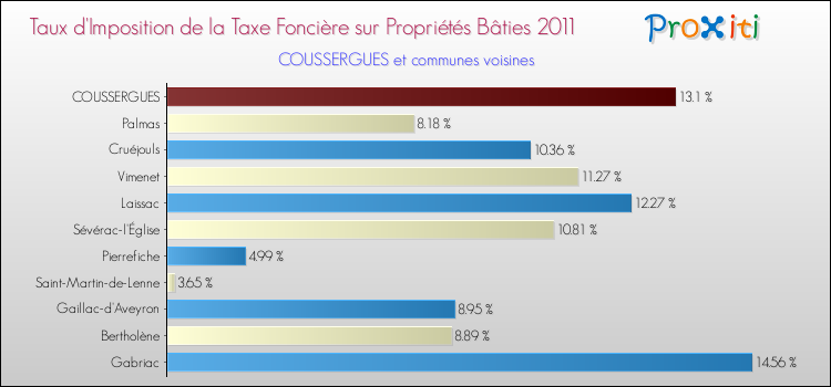 Taux d'imposition de la taxe foncière sur le bati 2011 pour COUSSERGUES et les communes proches Comparaison des taux d'imposition de la taxe foncière sur le bati 2011 pour COUSSERGUES et les communes voisines