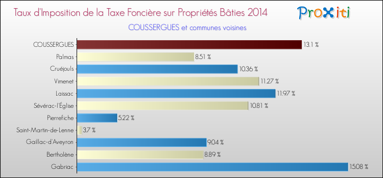 Taux d'imposition de la taxe foncière sur le bati 2014 pour COUSSERGUES et les communes proches Comparaison des taux d'imposition de la taxe foncière sur le bati 2014 pour COUSSERGUES et les communes voisines