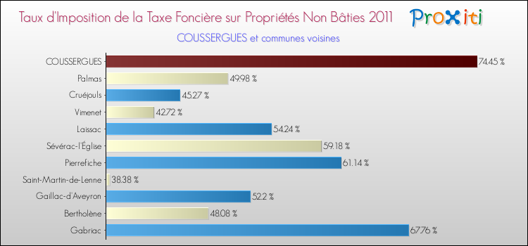 Taux d'imposition de la taxe foncière sur les immeubles et terrains non batis 2011 pour COUSSERGUES et les communes proches Comparaison des taux d'imposition de la taxe foncière sur les immeubles et terrains non batis 2011 pour COUSSERGUES et les communes voisines