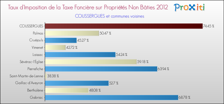 Taux d'imposition de la taxe foncière sur les immeubles et terrains non batis 2012 pour COUSSERGUES et les communes proches Comparaison des taux d'imposition de la taxe foncière sur les immeubles et terrains non batis 2012 pour COUSSERGUES et les communes voisines