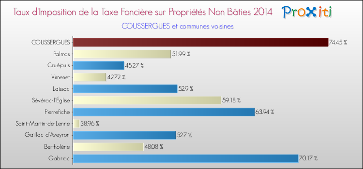 Taux d'imposition de la taxe foncière sur les immeubles et terrains non batis 2014 pour COUSSERGUES et les communes proches Comparaison des taux d'imposition de la taxe foncière sur les immeubles et terrains non batis 2014 pour COUSSERGUES et les communes voisines
