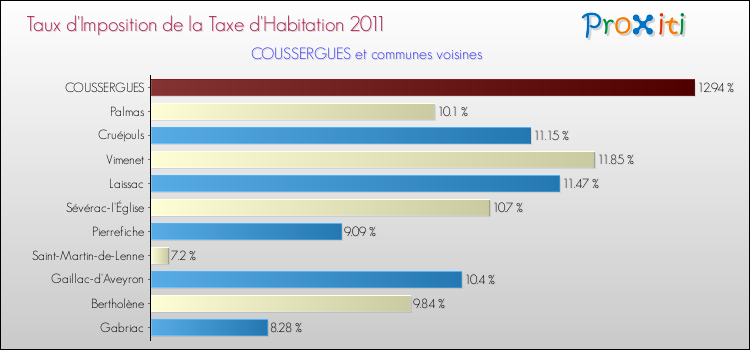Taux d'imposition de la taxe d'habitation 2011 pour COUSSERGUES et les communes proches Comparaison des taux d'imposition de la taxe d'habitation 2011 pour COUSSERGUES et les communes voisines