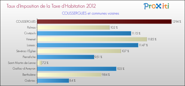 Taux d'imposition de la taxe d'habitation 2012 pour COUSSERGUES et les communes proches Comparaison des taux d'imposition de la taxe d'habitation 2012 pour COUSSERGUES et les communes voisines