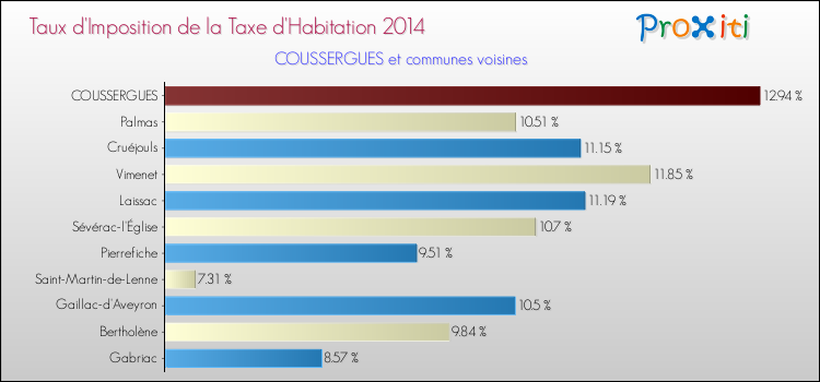 Taux d'imposition de la taxe d'habitation 2014 pour COUSSERGUES et les communes proches Comparaison des taux d'imposition de la taxe d'habitation 2014 pour COUSSERGUES et les communes voisines