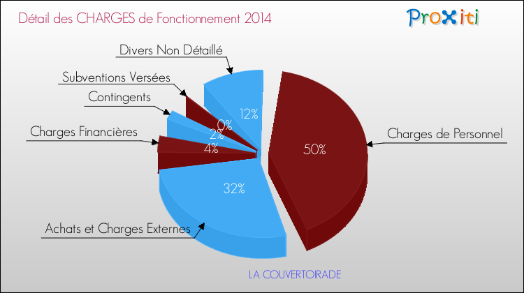 Décomposition des Charges de Fonctionnement 2014 de la commune de LA COUVERTOIRADE Charges de Fonctionnement 2014 pour la commune de LA COUVERTOIRADE