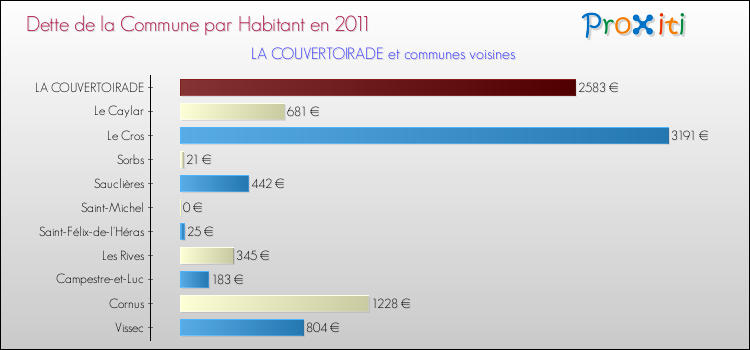 Dette par habitant de la commune en 2011 pour LA COUVERTOIRADE et les communes proches Comparaison de la dette par habitant de la commune en 2011 pour LA COUVERTOIRADE et les communes voisines