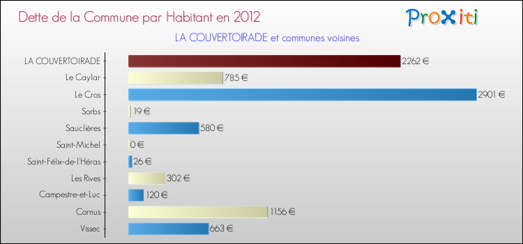 Dette par habitant de la commune en 2012 pour LA COUVERTOIRADE et les communes proches Comparaison de la dette par habitant de la commune en 2012 pour LA COUVERTOIRADE et les communes voisines