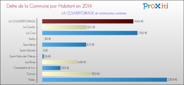 Dette par habitant de la commune en 2014 pour LA COUVERTOIRADE et les communes proches Comparaison de la dette par habitant de la commune en 2014 pour LA COUVERTOIRADE et les communes voisines
