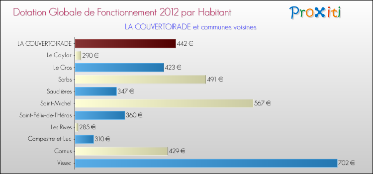 Montant des dotations globales de fonctionnement DGF par Habitant pour LA COUVERTOIRADE et les communes proches Comparaison des des dotations globales de fonctionnement DGF par habitant pour LA COUVERTOIRADE et les communes voisines