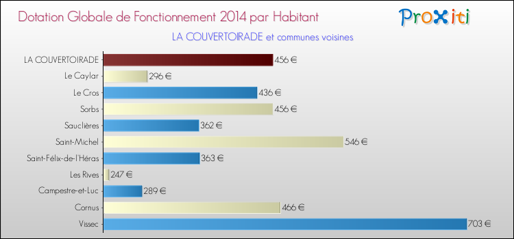 Montant des dotations globales de fonctionnement DGF par Habitant pour LA COUVERTOIRADE et les communes proches en 2014. Comparaison des des dotations globales de fonctionnement DGF par habitant pour LA COUVERTOIRADE et les communes voisines en 2014.