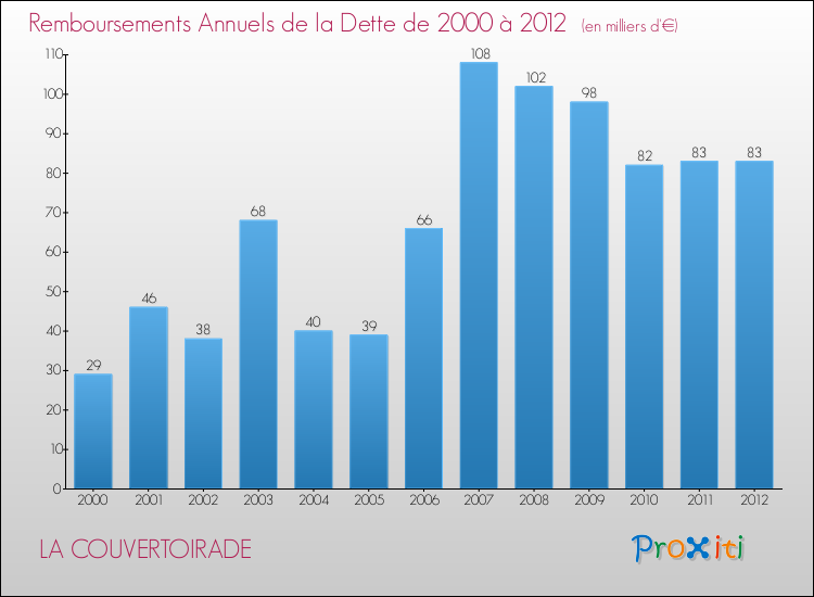 Evolution de l'annuité de la dette pour la commune de LA COUVERTOIRADE de 2000 à 2012 Annuités de la dette pour LA COUVERTOIRADE de 2000 à 2012